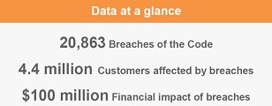 data at a glance from BCCC report showing there were 20,000 Code breaches