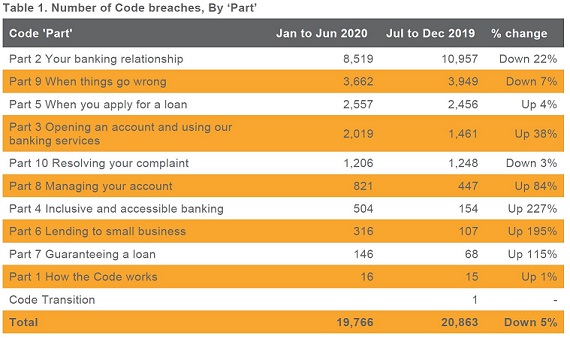 Table showing the number of code breaches broken down by each part of the code