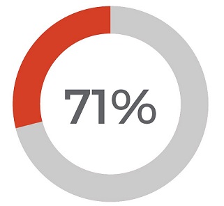 pie chart showing 71% in grey (compliant) and 29% in dark orange (non-compliant)
