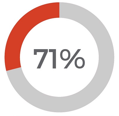 pie chart showing 71% in grey (compliant) and 29% in dark orange (non-compliant)