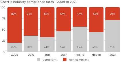 chart showing compliance rates for the industry as a whole since 2008. In 2008 20% were compliant, in 2010 36%, 2011 33%, 2017 46%, February 2018 56%, November 2018 44% and in 2021 71%.