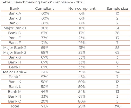 table showing the percenatge of compliant responses from each of the 19 code subscribing banks. The banks are listed as Bank A, Bank B etc. The table also shows the sample size for each bank. The total sample size was 378 and 71% were compliant.